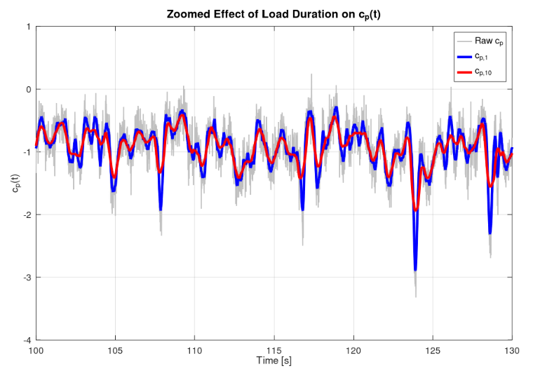 Wpływ czasu trwania obciążenia na przebiegi czasowe współczynnika ciśnienia
