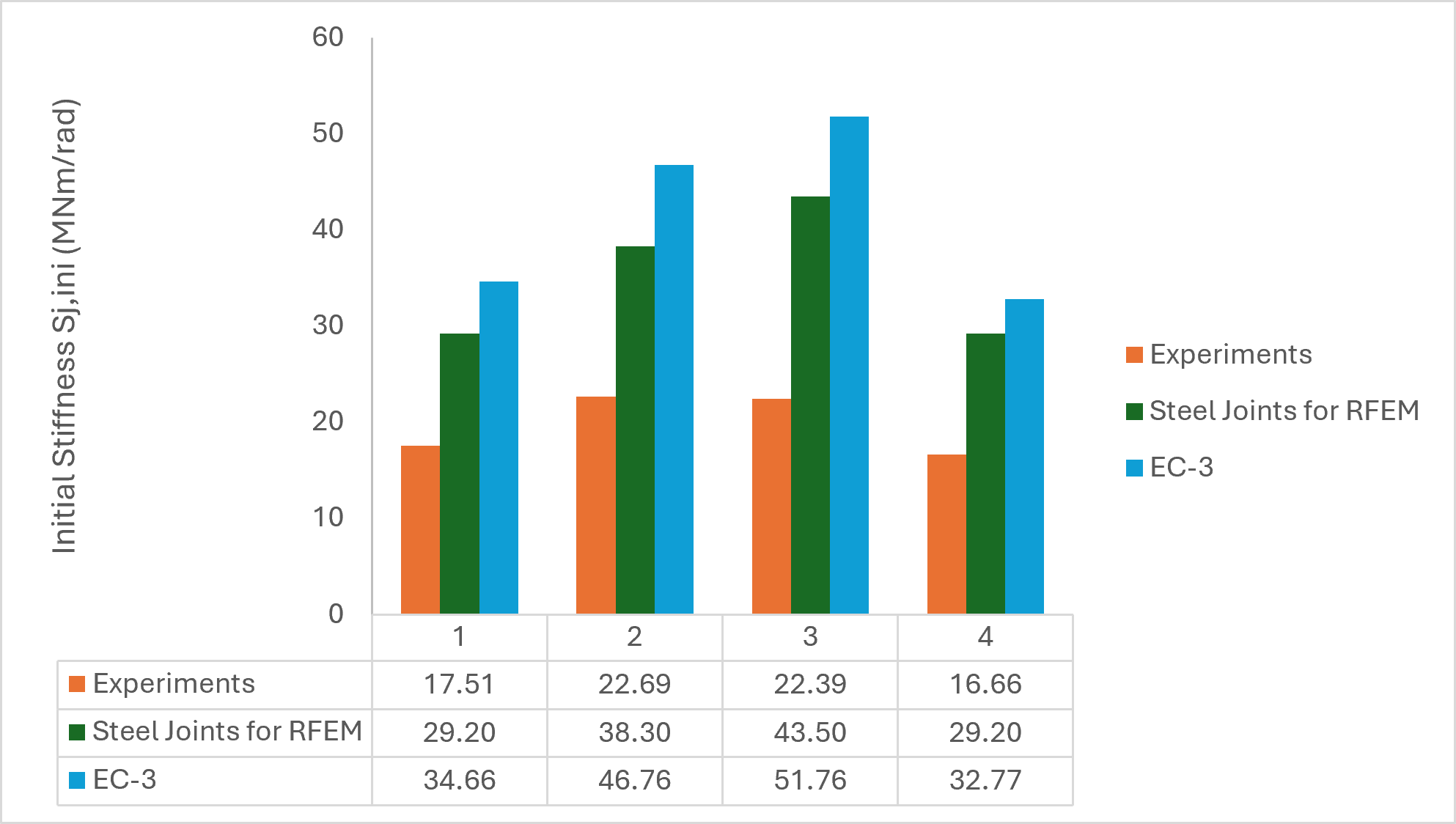Wykres słupkowy porównujący sztywność początkową dla czterech przypadków testowych, przedstawiający wyniki eksperymentów, Połączenia stalowe dla RFEM oraz obliczeń EC3.