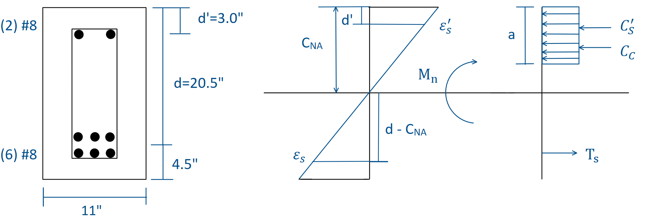 Seção de Concreto Armado: Diagrama de Tensão e Estresse