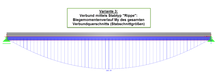 Opção 3: Darstellung der Biegemomente My im Verbundquerschnitt
