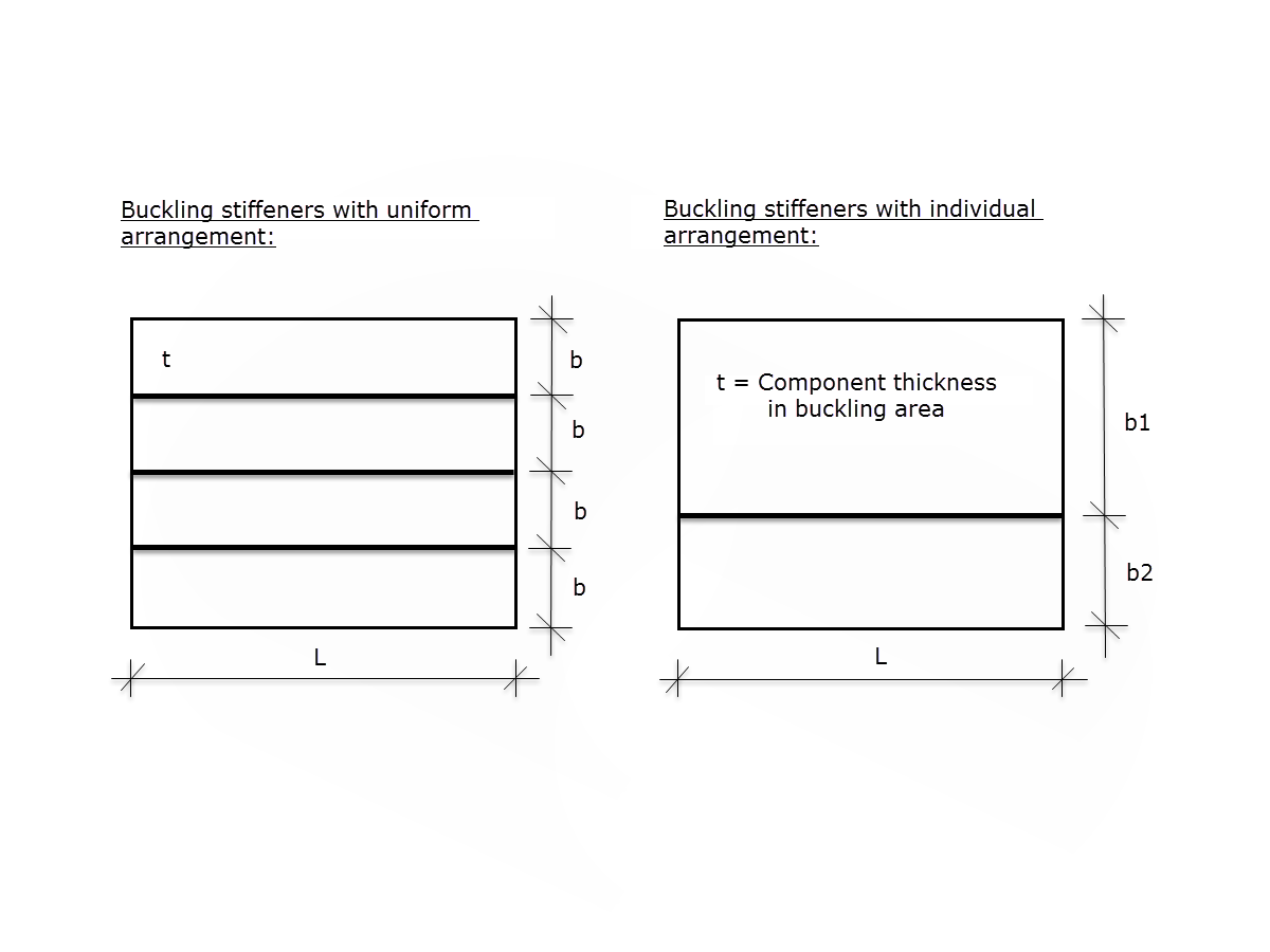 Skizze von Beulfeldern gemäß ECCS Design of Plated Structures, Fig 2.77
