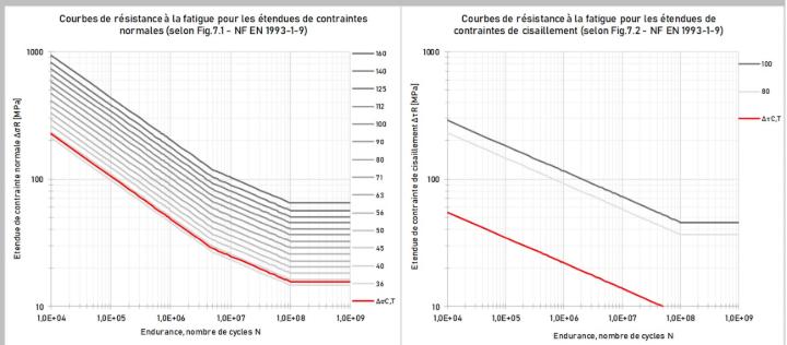 Curvas de resistência à fadiga para um período de 50 anos (© AGICEA)