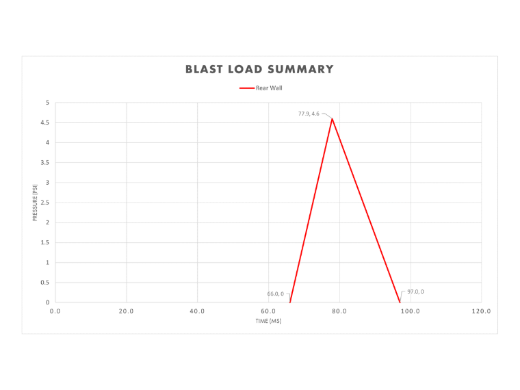 Diagrama de pressão-tempo para a parede traseira