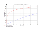 Curva padrão de temperatura-tempo