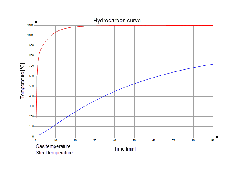 Curva de hidrocarbonetos