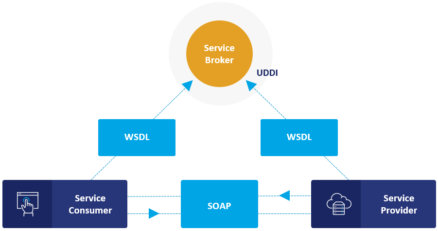 Fluxo de trabalho do serviço web