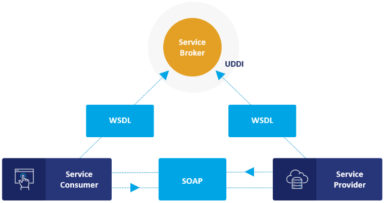 Fluxo de trabalho do serviço web