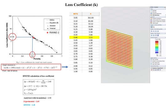 Diagrama de coeficiente de perdas para simulações analíticas, experimentais e CFD com RWIND comparado com [3]