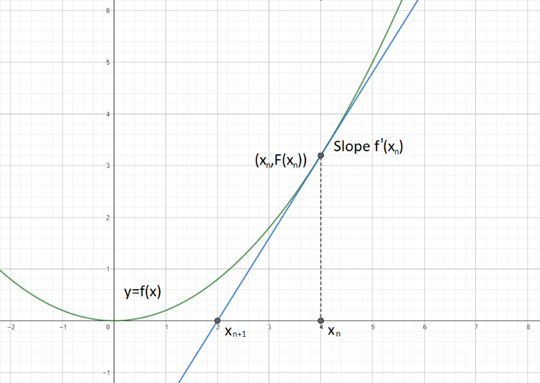Visualização de Newton-Raphson