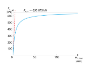 Comparação entre a análise geometricamente linear (linha tracejada) e a análise de segunda ordem (linha cheia)