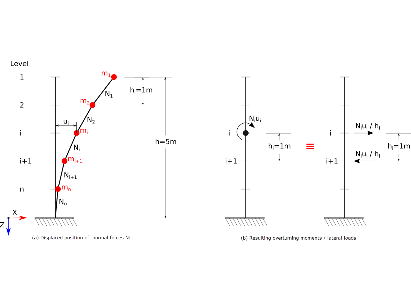 Redução de um edifício a uma estrutura cantilever. Os pontos de massa individuais representam os pisos. A deformação devido às forças de compressão normais mostradas em (a) é (b) convertida em momentos equivalentes de deslocamento ou forças de corte (KB1867)