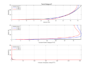 Categoria de terreno IV | Diagrama mostrando velocidade, energia cinética turbulenta e dissipação em x=0, 400 e 750 m