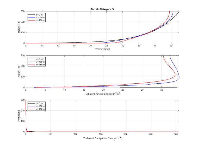 Categoria de terreno IV | Diagrama mostrando velocidade, energia cinética turbulenta e dissipação em x=0, 400 e 750 m