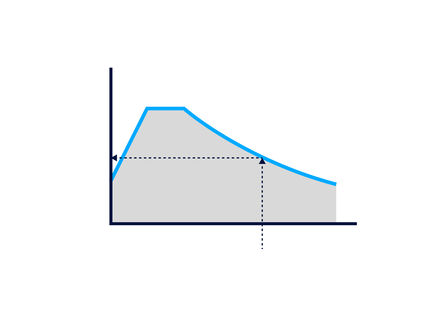 Diagrama de um espectro de resposta de dimensionamento.
