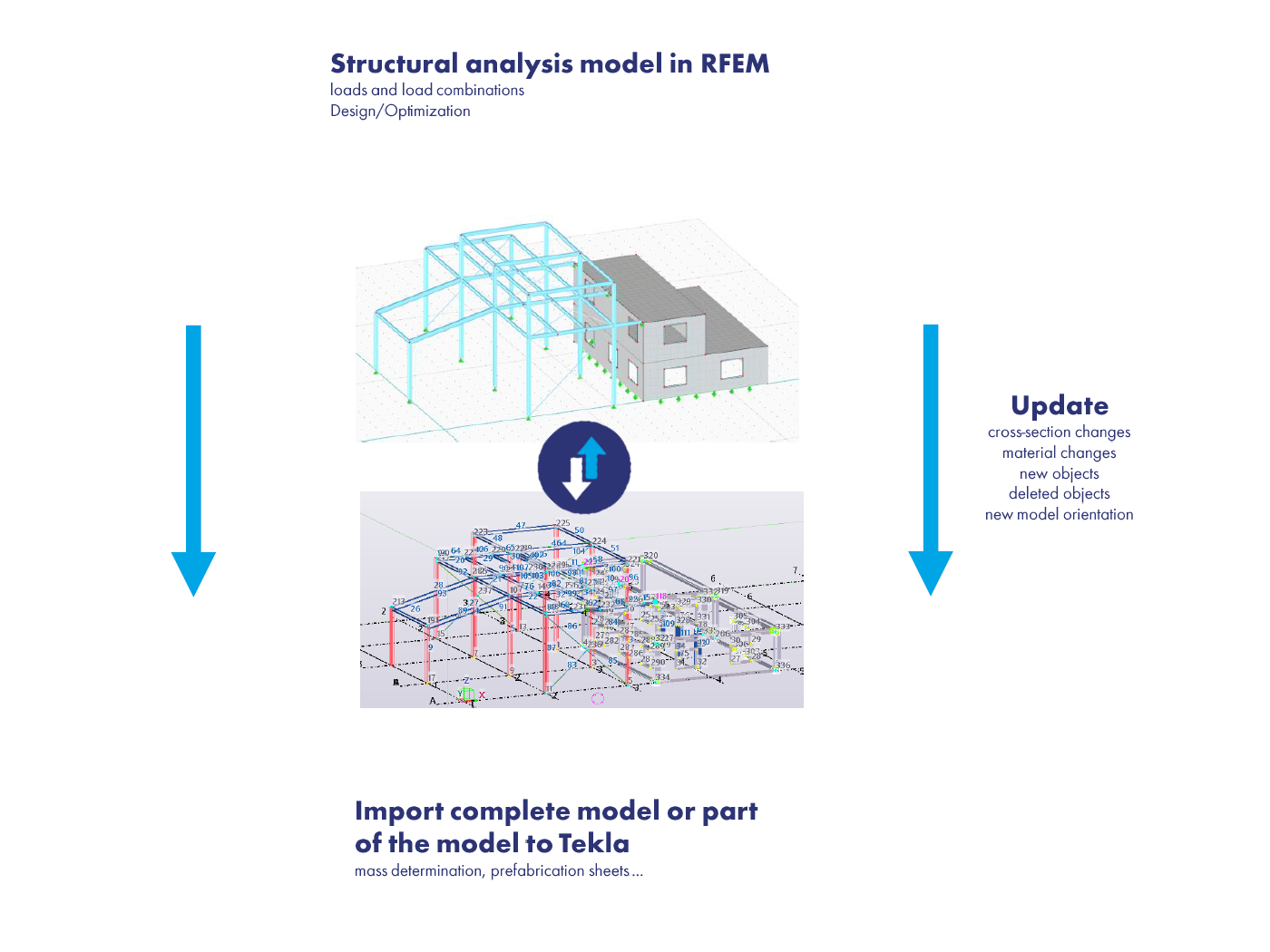 A imagem ilustra o processo de integração onde os modelos estruturais do RFEM 6 são importados parcial ou totalmente para o Tekla Structures para detalhamento e cálculos.
