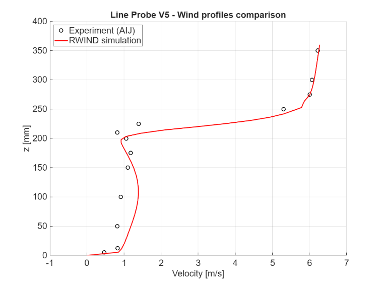 Comparação de magnitude de velocidade em x = 50 mm, secção vertical