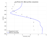 Comparação de magnitudes de velocidade em x = 300 mm, secção horizontal