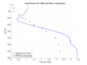 Comparação de magnitudes de velocidade em x = 400 mm, secção horizontal