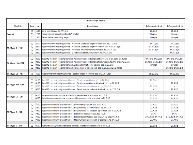 Verificações sísmicas segundo a CSA S16
