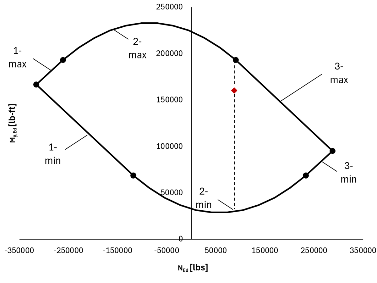 KB 2027 | Curva de interação para verificação de esforço axial-flexão