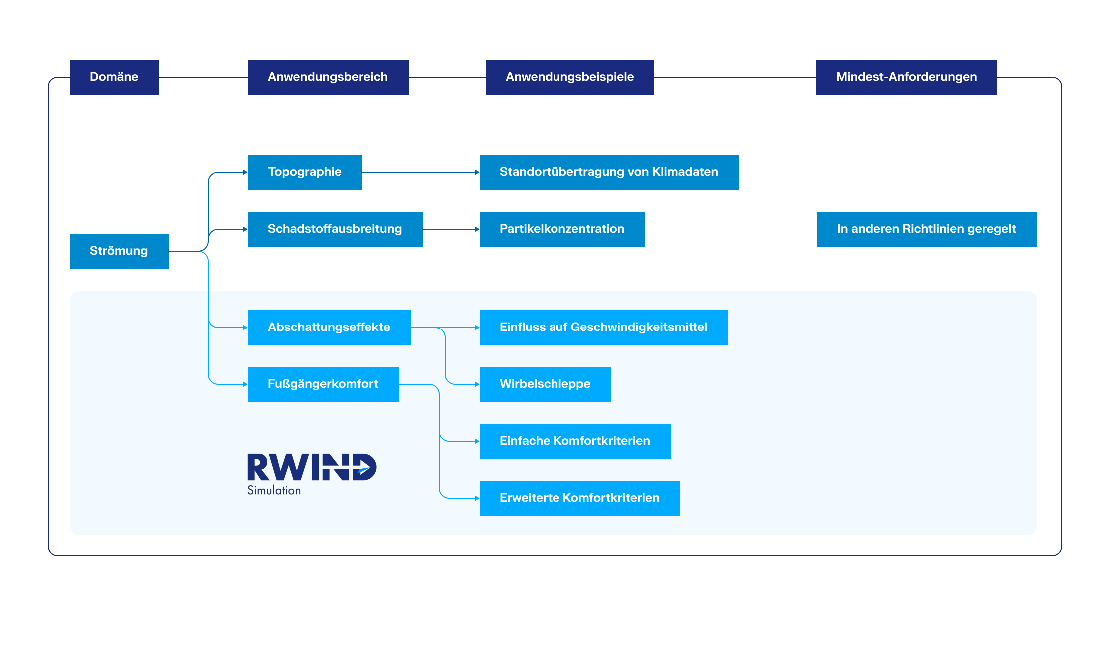 3D-визуализация результатов течения в RWIND