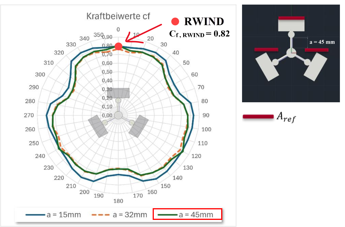 Иллюстрация оценки коэффициента ветровой нагрузки, применённая к конструкции антенны с параметрами нагрузки и техническими обозначениями