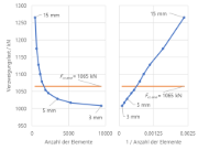 Критическая нагрузка потери устойчивости по числу элементов