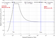 Spektrale Beschleunigung Sa [m/s²] versus Eigenfrequenz f [Hz] eines schmalbandigen Antwortspektrums nach EN 1998-1 [1]