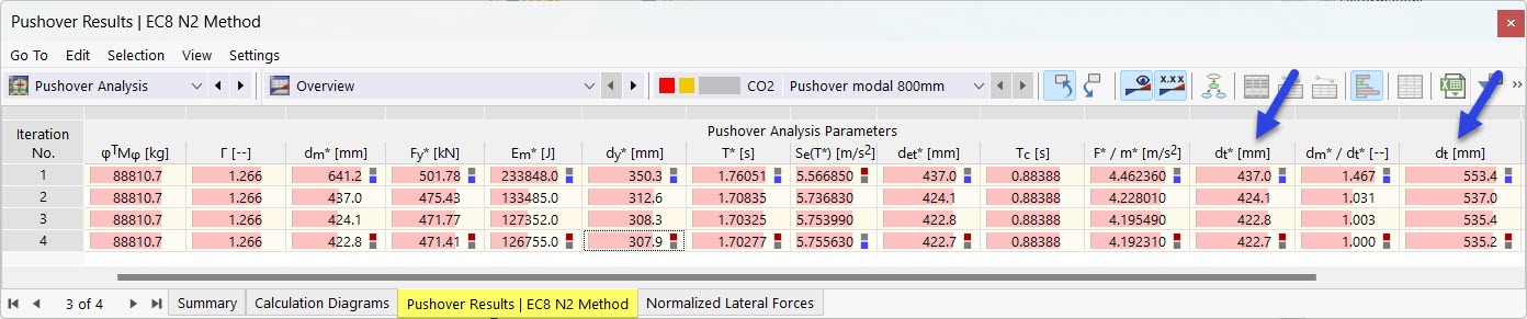 表中 EC 8 N2 方法的 Pushover 结果