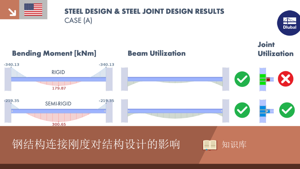 该图说明了不同钢连接刚度对整体结构设计的影响。
