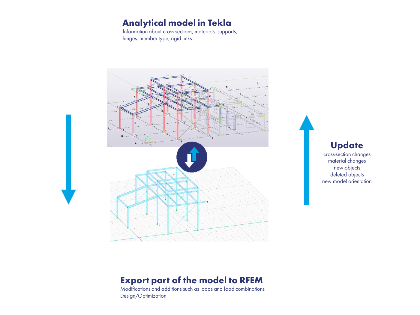 此图展示了使用三步在 RFEM 6 和 Tekla Structures 之间导出和更新模型的流程：分析建模、导出和更新。