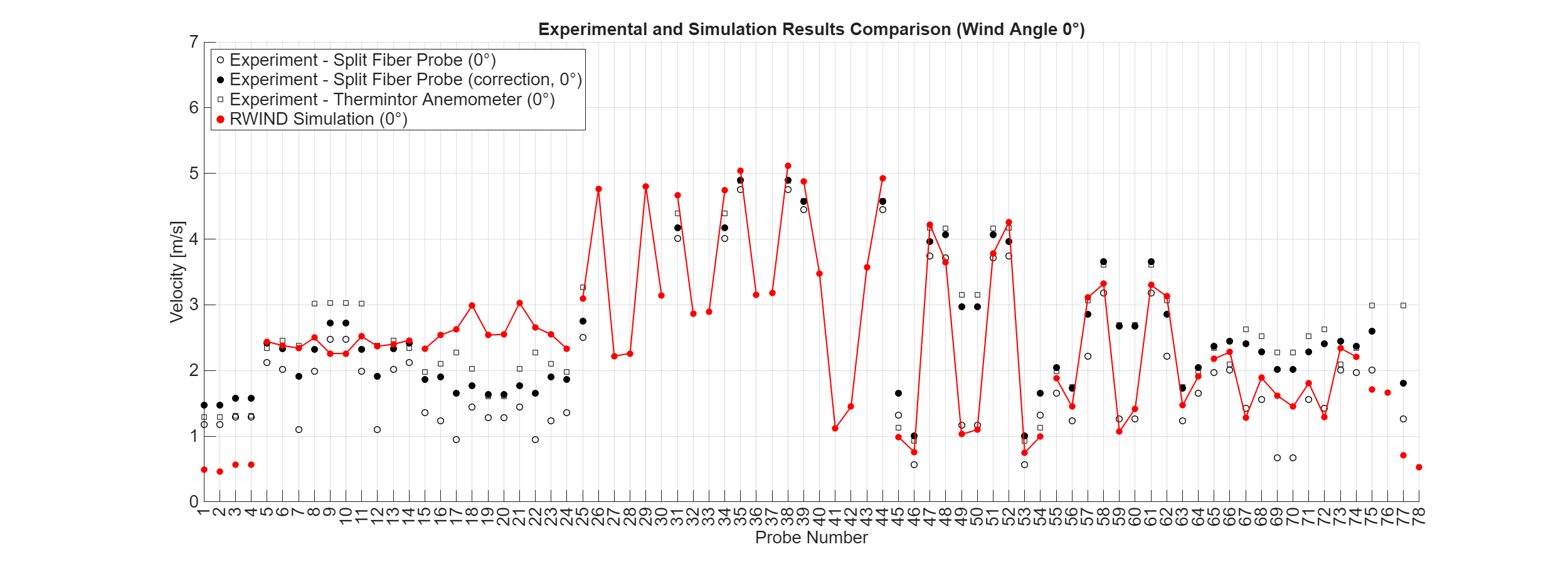 RWIND Simulation 结果与实验数据的对比 - 风向角0°