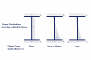 基于弹性理论和塑性储备的应力分布图的显示。