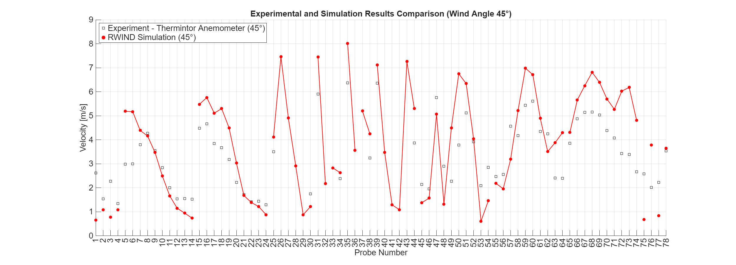 RWIND Simulation 结果与实验数据的比较：风角 45°